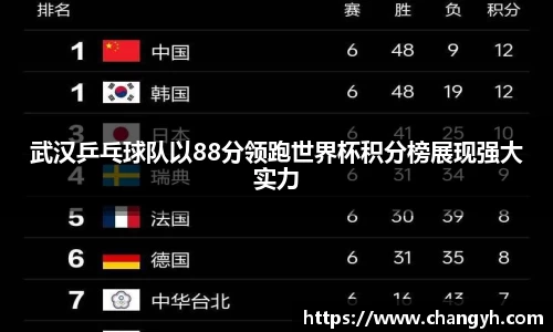 武汉乒乓球队以88分领跑世界杯积分榜展现强大实力
