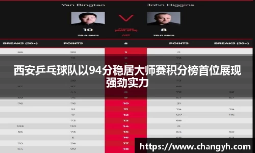 西安乒乓球队以94分稳居大师赛积分榜首位展现强劲实力