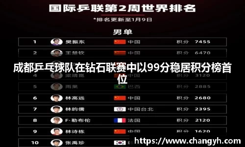 成都乒乓球队在钻石联赛中以99分稳居积分榜首位